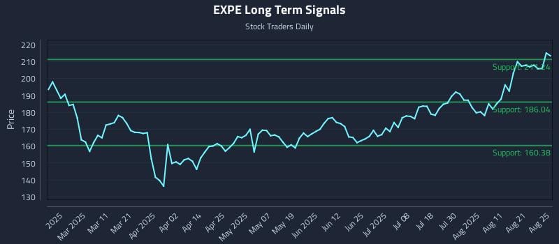 EXPE Long Term Analysis for August 26 2025