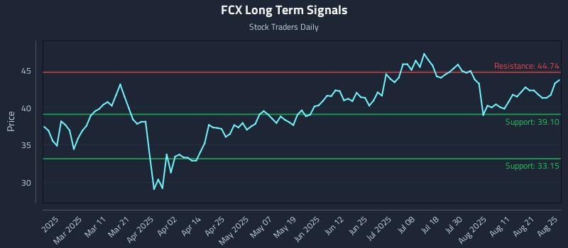 FCX Long Term Analysis for August 26 2025