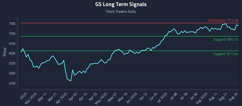 GS Long Term Analysis for August 26 2025