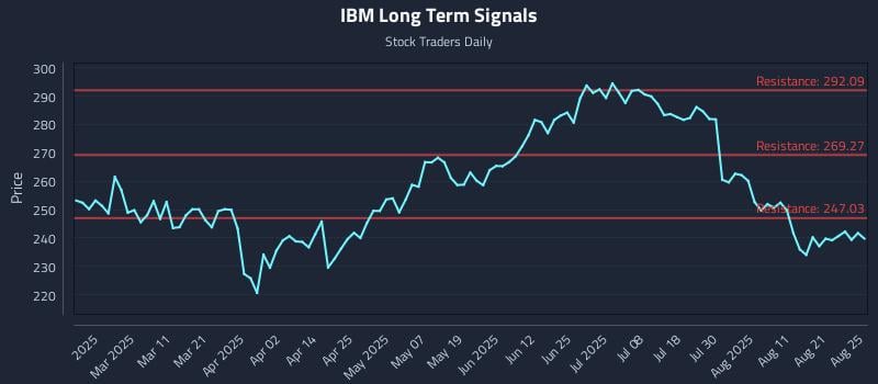 IBM Long Term Analysis for August 26 2025