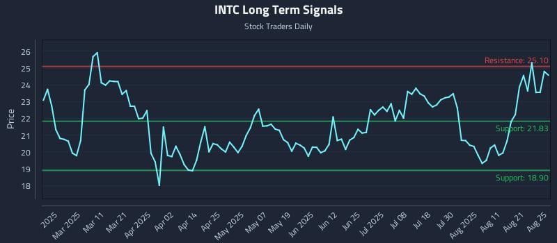 INTC Long Term Analysis for August 26 2025