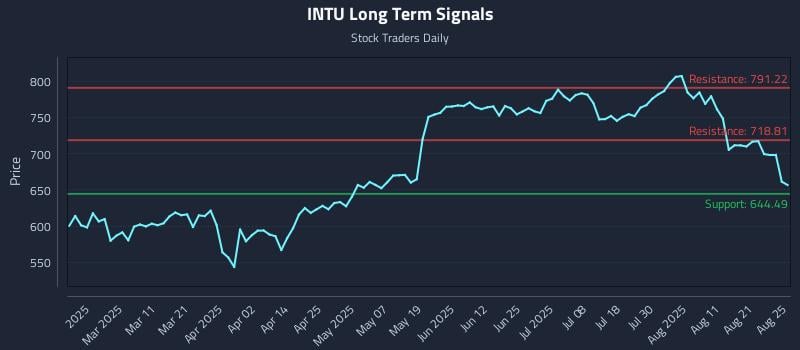 INTU Long Term Analysis for August 26 2025