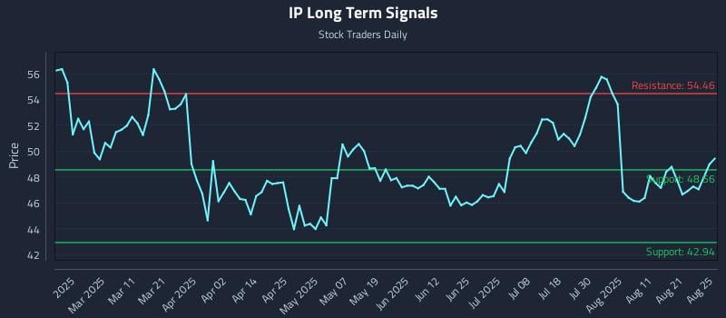 IP Long Term Analysis for August 26 2025