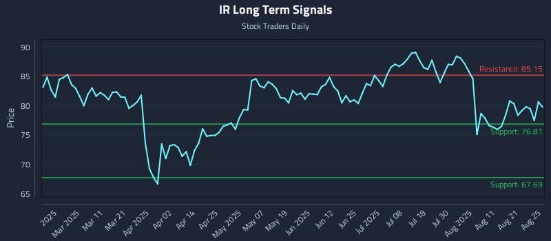 IR Long Term Analysis for August 26 2025
