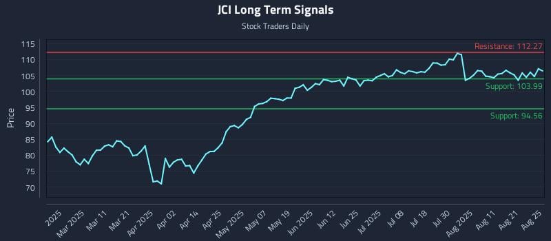 JCI Long Term Analysis for August 26 2025