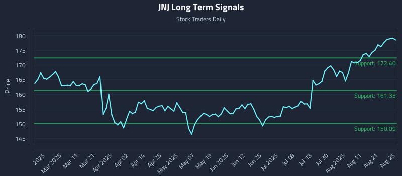 JNJ Long Term Analysis for August 26 2025