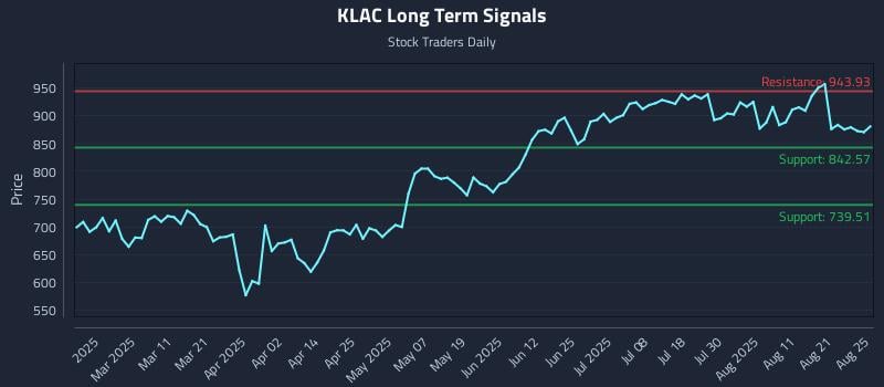 KLAC Long Term Analysis for August 26 2025