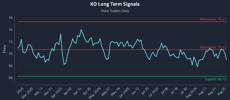 KO Long Term Analysis for August 26 2025