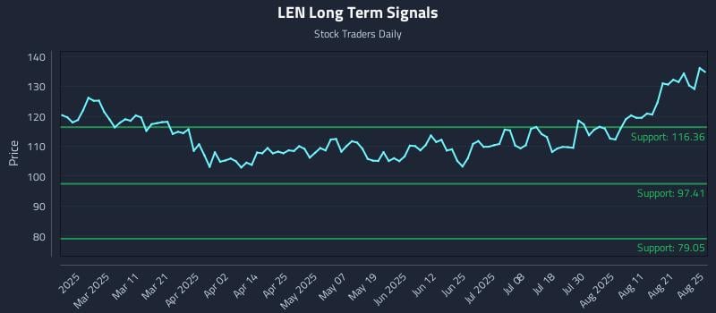 LEN Long Term Analysis for August 26 2025