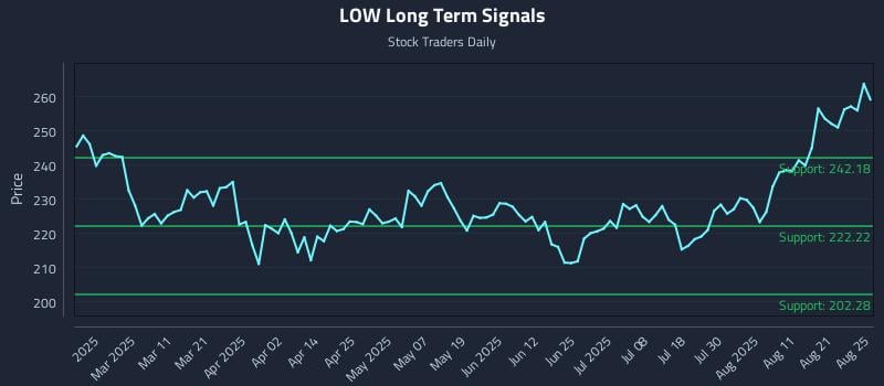 LOW Long Term Analysis for August 26 2025