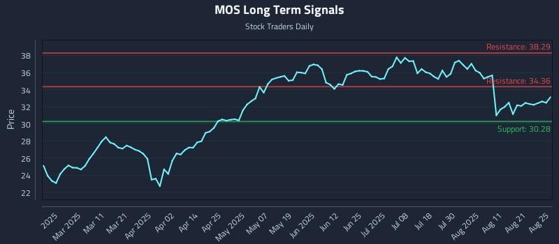MOS Long Term Analysis for August 26 2025