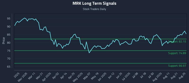 MRK Long Term Analysis for August 26 2025