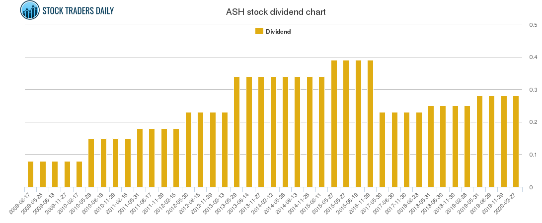 ASH Dividend Chart ASH Dividend Chart