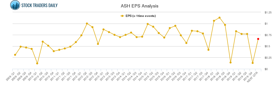 ASH EPS Analysis ASH EPS Analysis