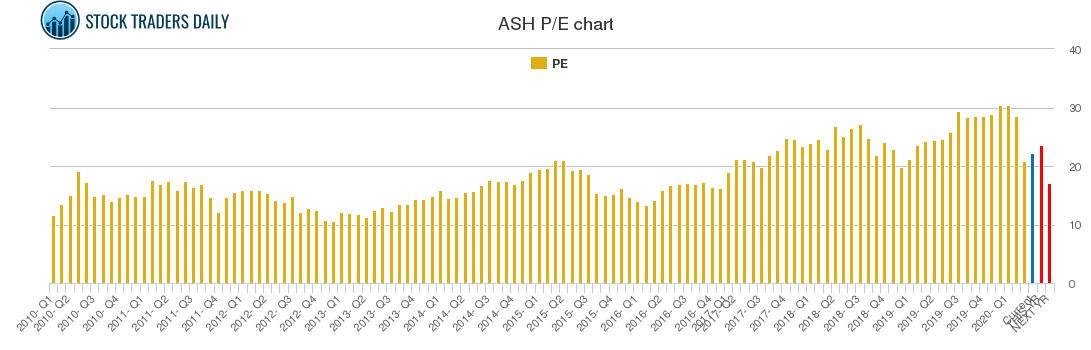 ASH PE chart ASH PE chart
