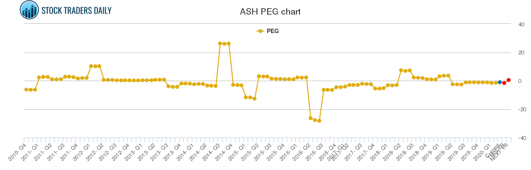 ASH PEG chart ASH PEG chart