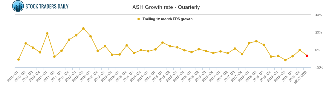 ASH Growth rate - Quarterly ASH Growth rate - Quarterly