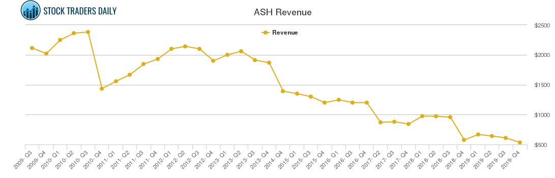 ASH Revenue chart ASH Revenue chart