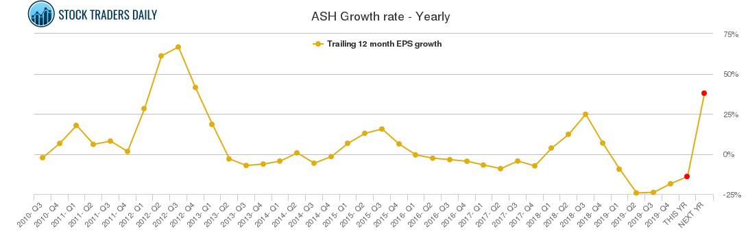 ASH Growth rate - Yearly ASH Growth rate - Yearly