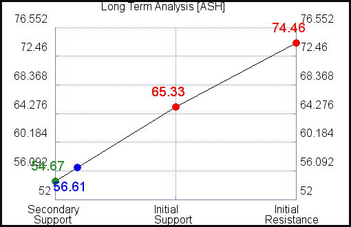 ASH Long Term Analysis ASH Long Term Analysis