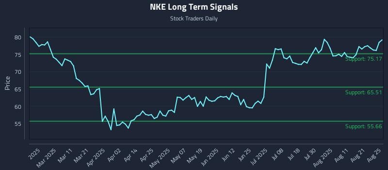 NKE Long Term Analysis for August 26 2025