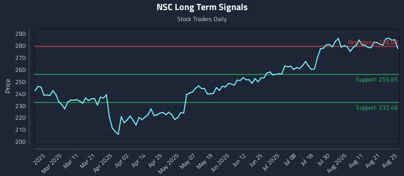 NSC Long Term Analysis for August 26 2025