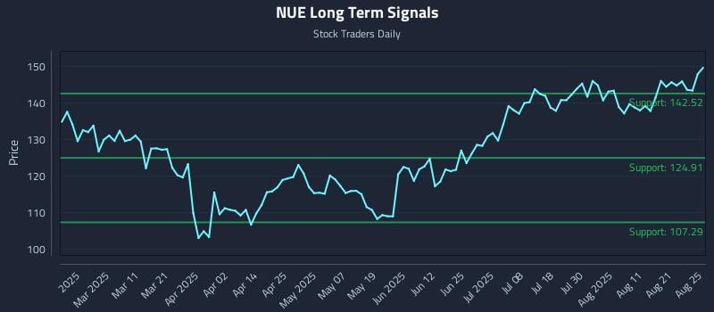 NUE Long Term Analysis for August 26 2025