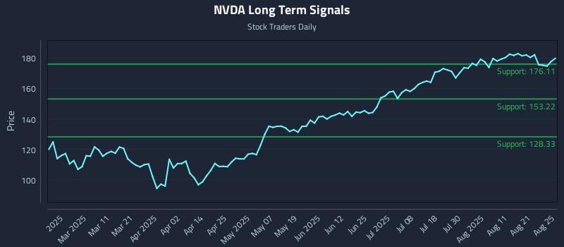 NVDA Long Term Analysis for August 26 2025