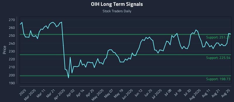 OIH Long Term Analysis for August 26 2025