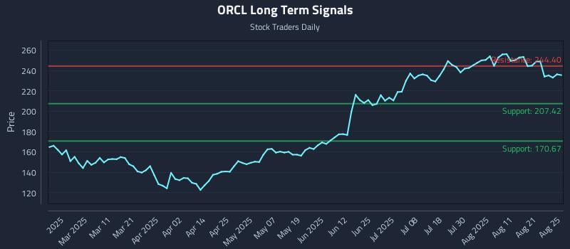 ORCL Long Term Analysis for August 26 2025