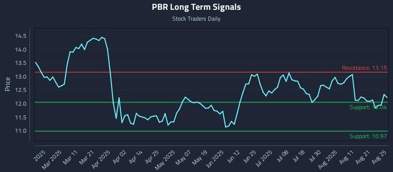 PBR Long Term Analysis for August 26 2025