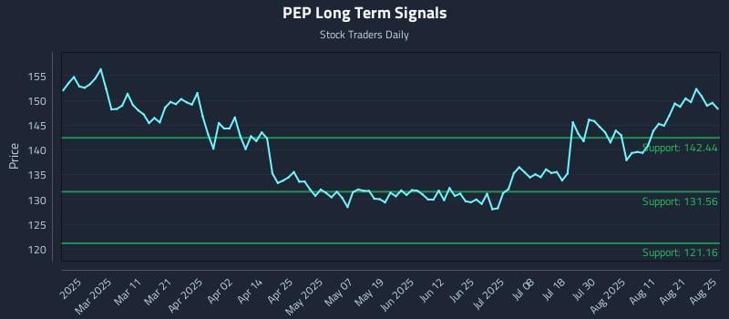 PEP Long Term Analysis for August 26 2025