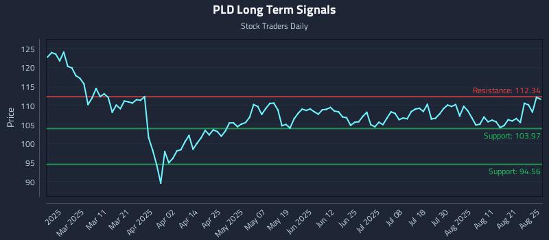 PLD Long Term Analysis for August 26 2025