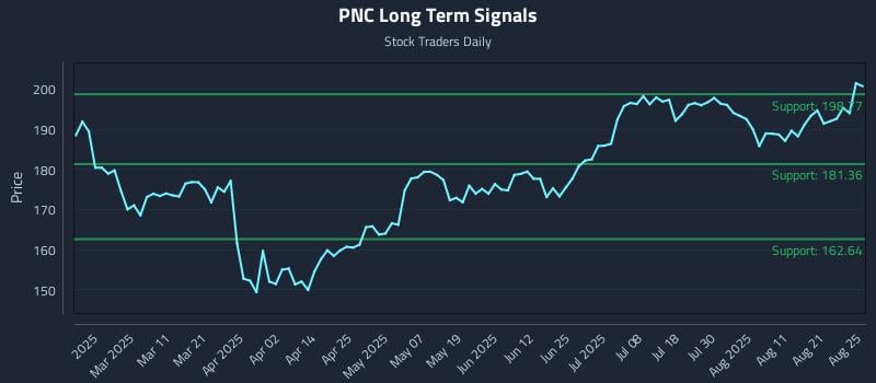 PNC Long Term Analysis for August 26 2025