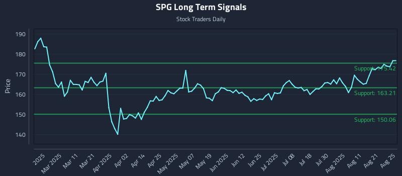 SPG Long Term Analysis for August 26 2025