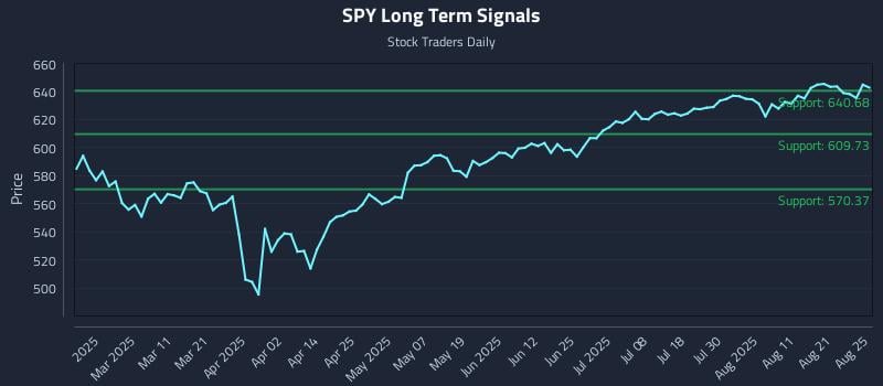 SPY Long Term Analysis for August 26 2025