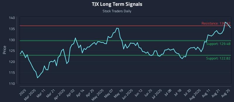 TJX Long Term Analysis for August 26 2025