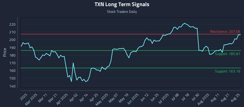 TXN Long Term Analysis for August 26 2025 TXN Long Term Analysis for August 26 2025