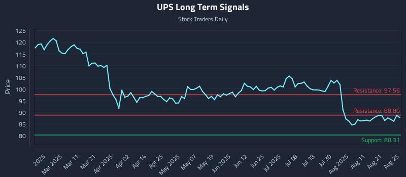 UPS Long Term Analysis for August 26 2025