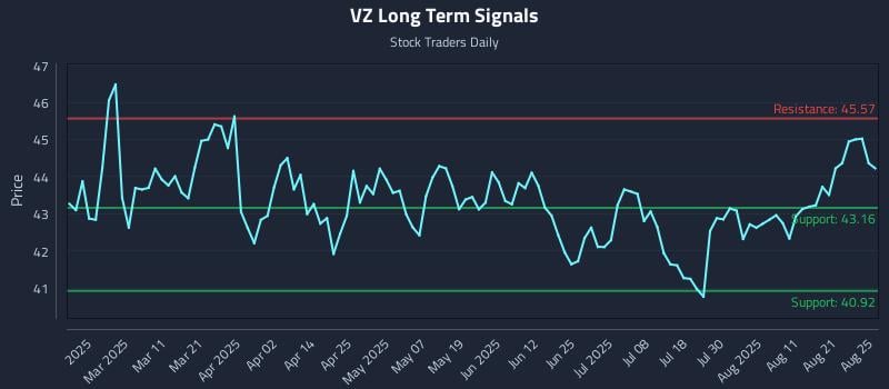 VZ Long Term Analysis for August 26 2025