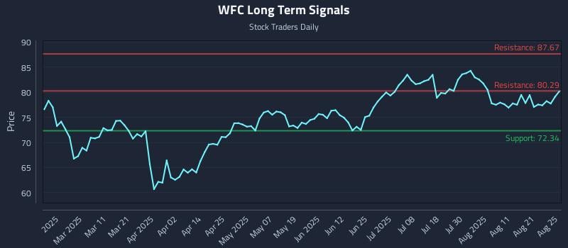 WFC Long Term Analysis for August 26 2025