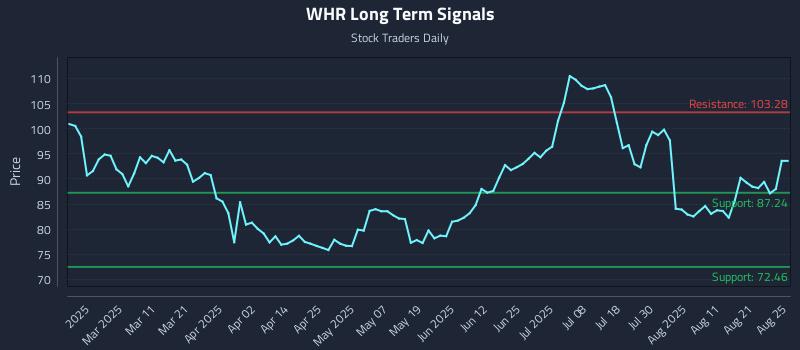 WHR Long Term Analysis for August 26 2025