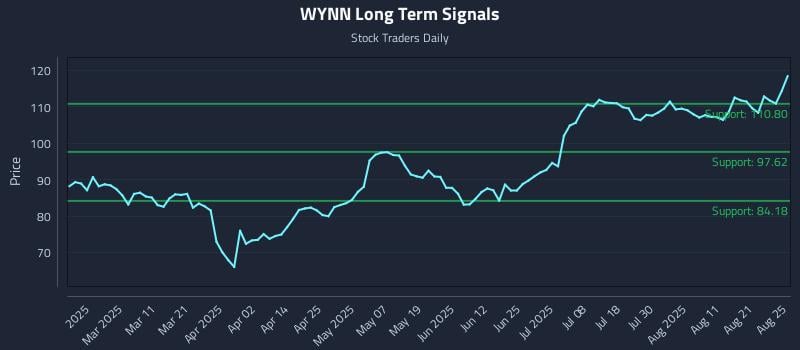 WYNN Long Term Analysis for August 26 2025