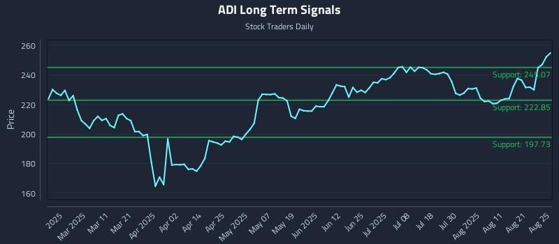 ADI Long Term Analysis for August 26 2025