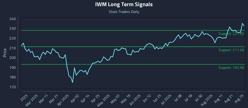IWM Long Term Analysis for August 26 2025