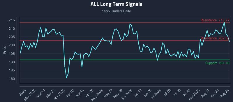ALL Long Term Analysis for August 26 2025