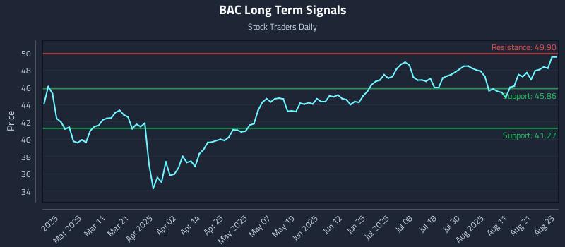BAC Long Term Analysis for August 26 2025