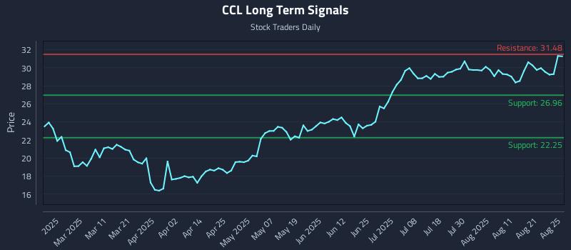CCL Long Term Analysis for August 26 2025