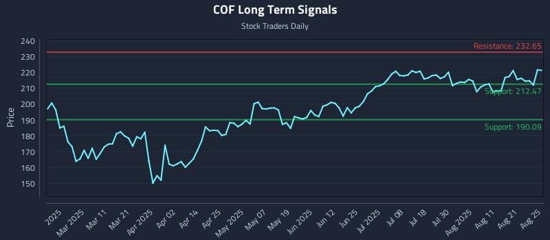 COF Long Term Analysis for August 26 2025