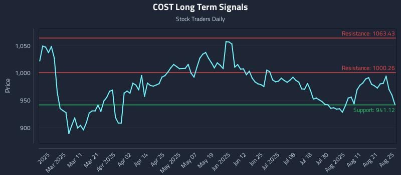 COST Long Term Analysis for August 26 2025